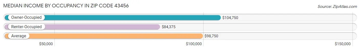 Median Income by Occupancy in Zip Code 43456