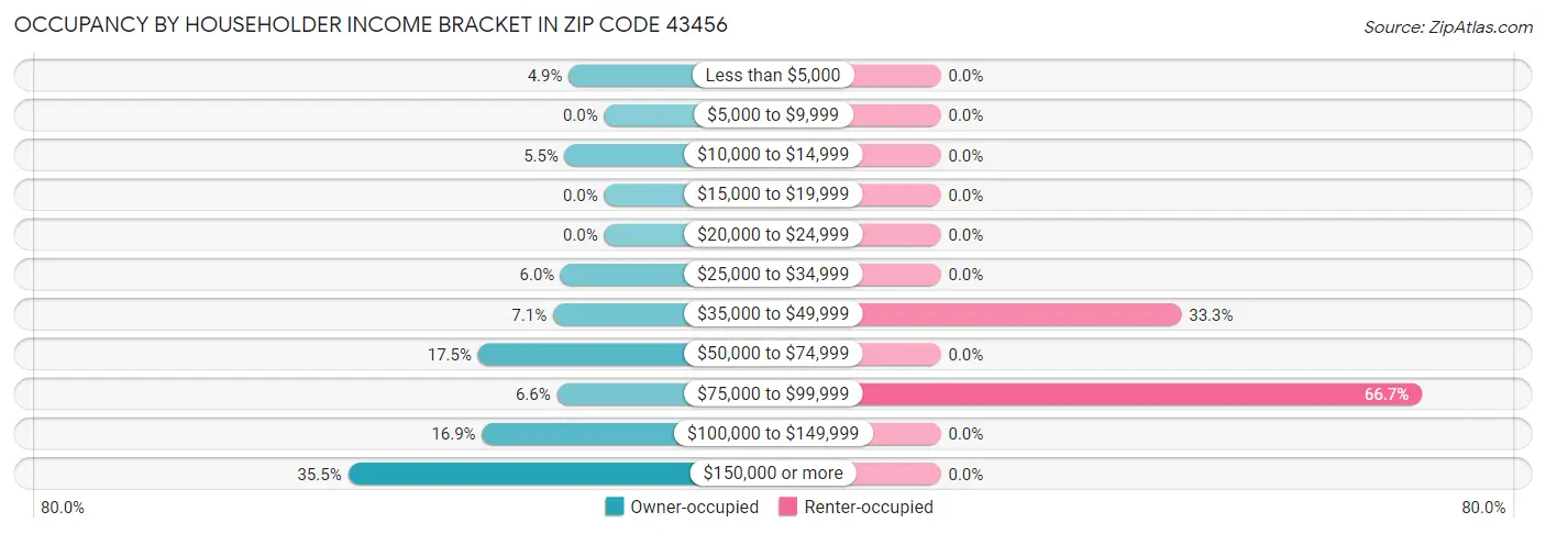 Occupancy by Householder Income Bracket in Zip Code 43456