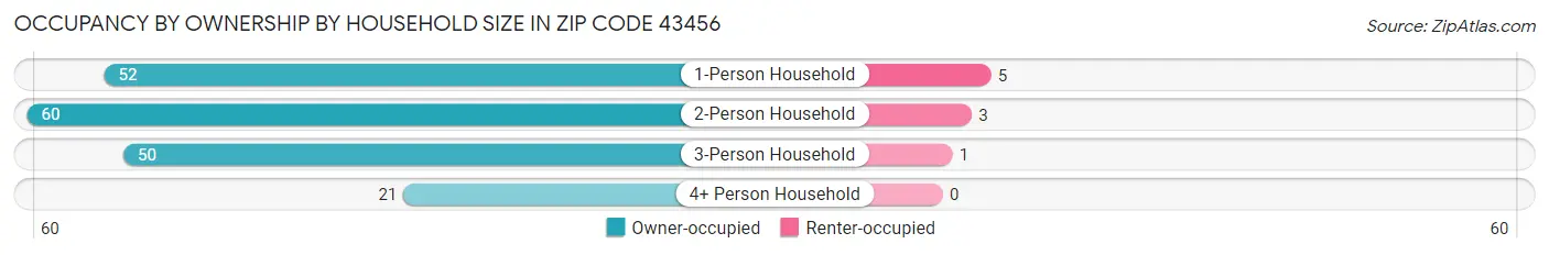 Occupancy by Ownership by Household Size in Zip Code 43456