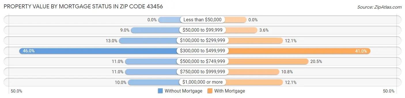 Property Value by Mortgage Status in Zip Code 43456