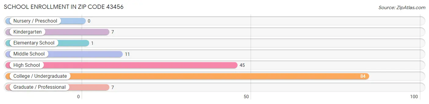 School Enrollment in Zip Code 43456