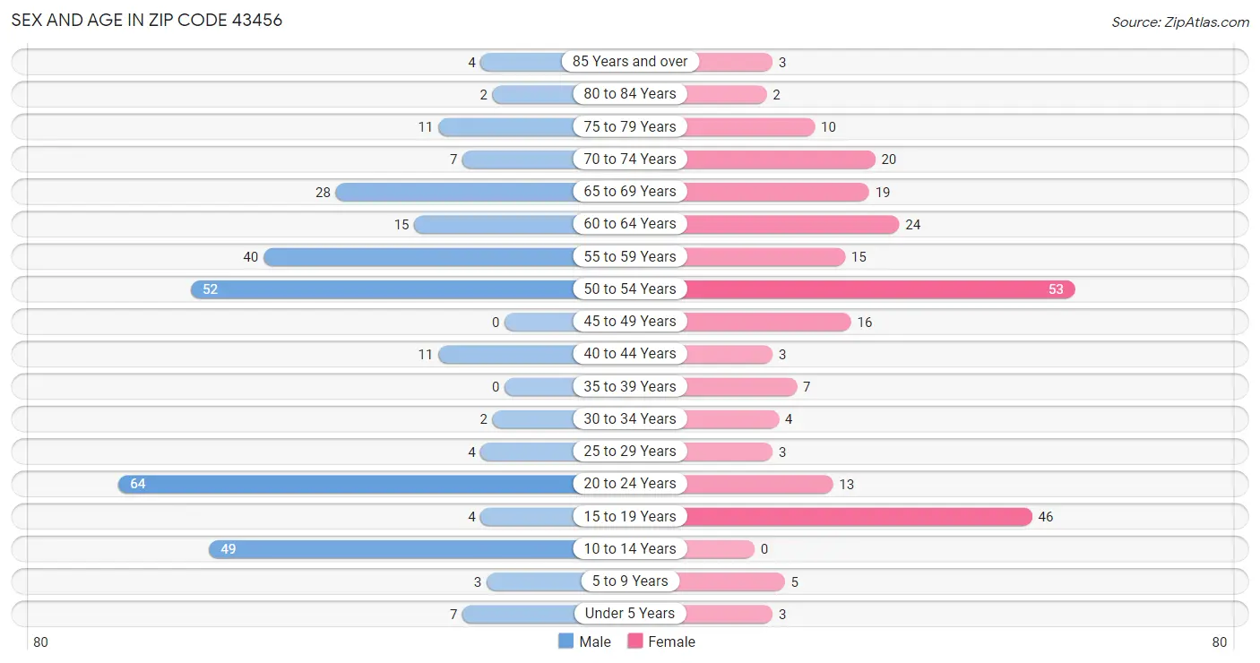 Sex and Age in Zip Code 43456