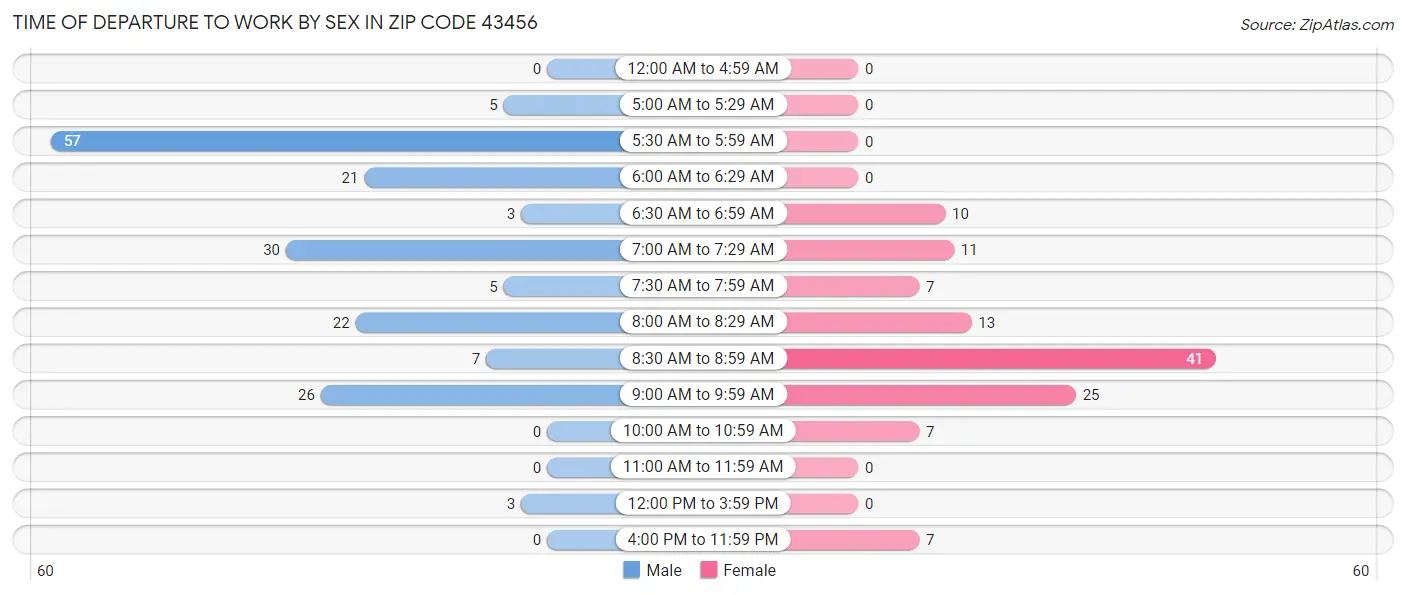 Time of Departure to Work by Sex in Zip Code 43456