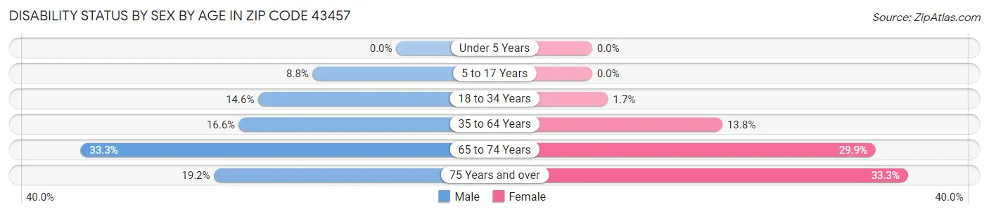 Disability Status by Sex by Age in Zip Code 43457