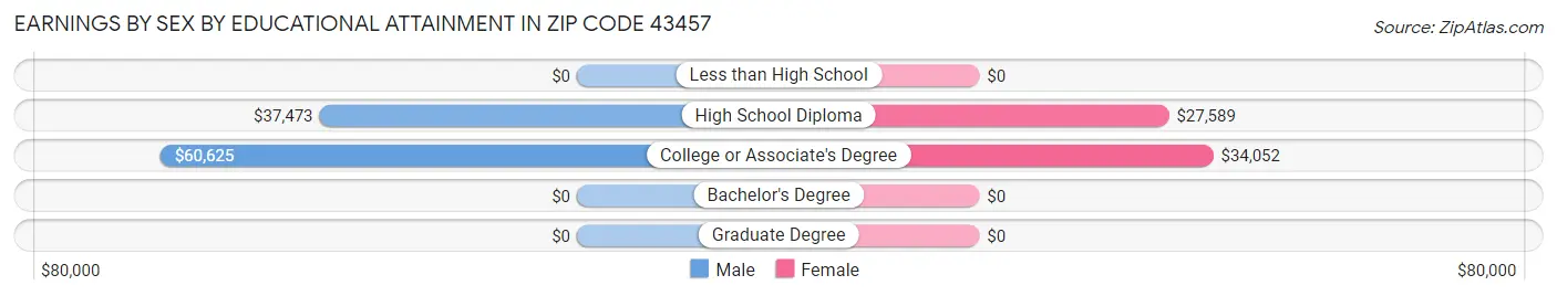 Earnings by Sex by Educational Attainment in Zip Code 43457