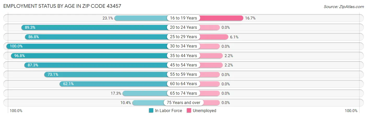 Employment Status by Age in Zip Code 43457