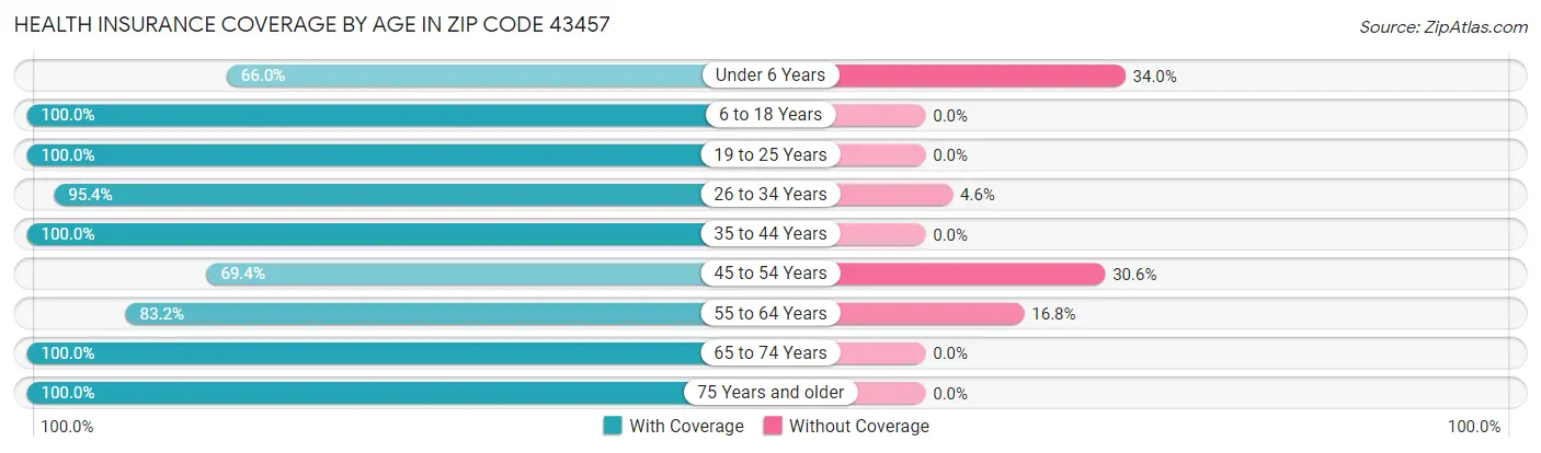 Health Insurance Coverage by Age in Zip Code 43457
