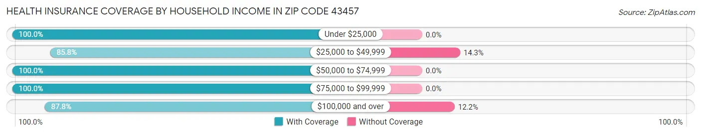 Health Insurance Coverage by Household Income in Zip Code 43457