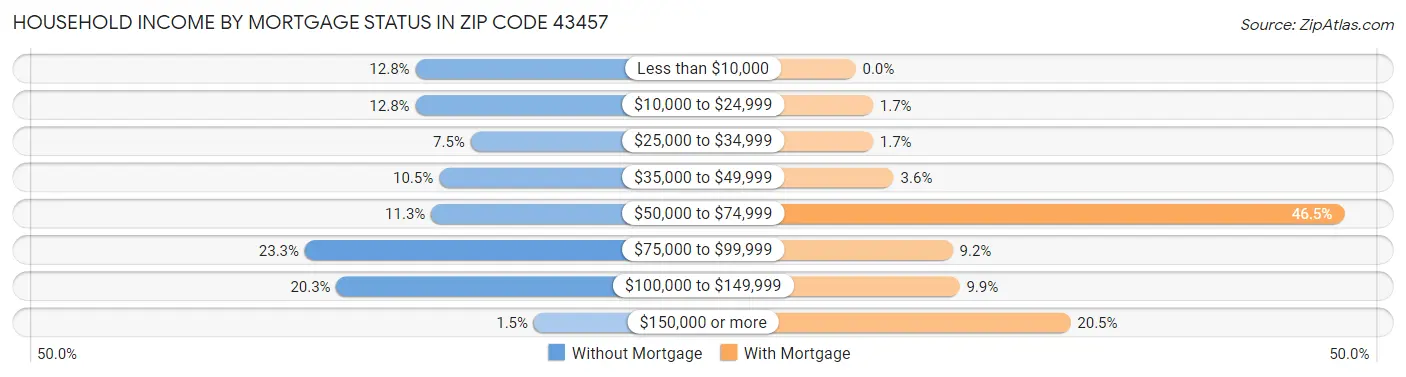 Household Income by Mortgage Status in Zip Code 43457