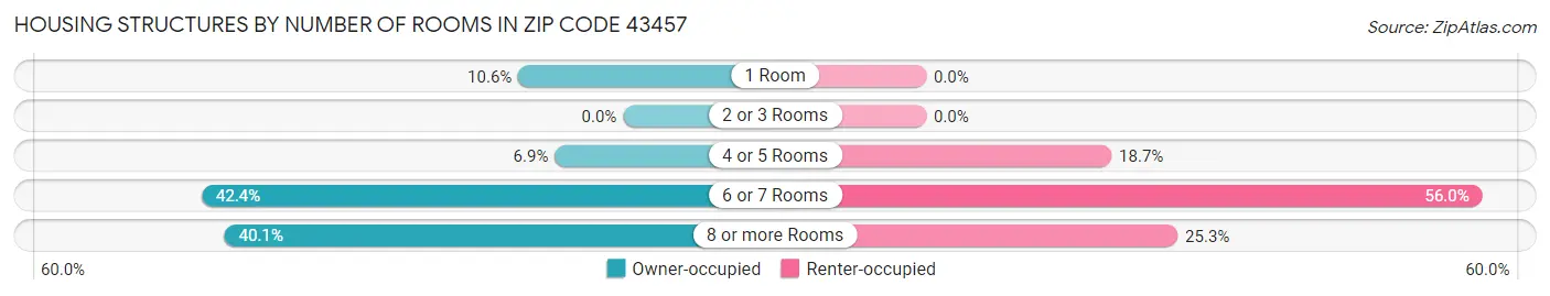 Housing Structures by Number of Rooms in Zip Code 43457