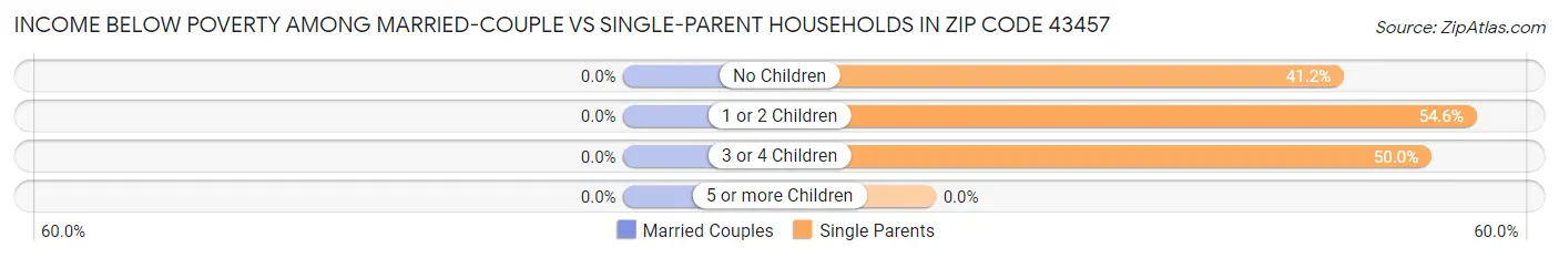 Income Below Poverty Among Married-Couple vs Single-Parent Households in Zip Code 43457