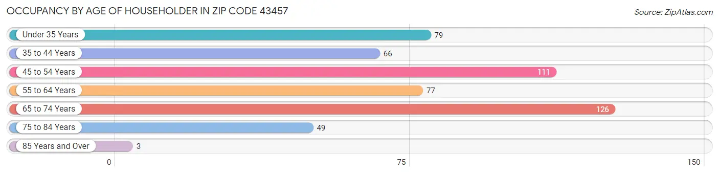 Occupancy by Age of Householder in Zip Code 43457