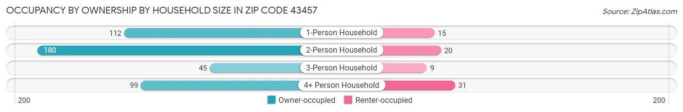 Occupancy by Ownership by Household Size in Zip Code 43457