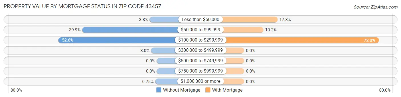 Property Value by Mortgage Status in Zip Code 43457