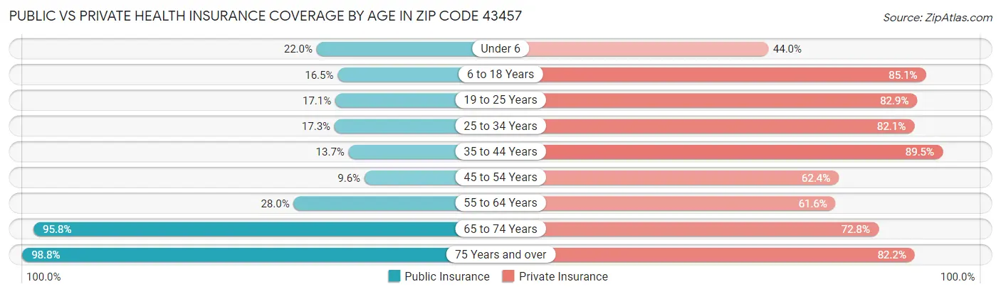 Public vs Private Health Insurance Coverage by Age in Zip Code 43457