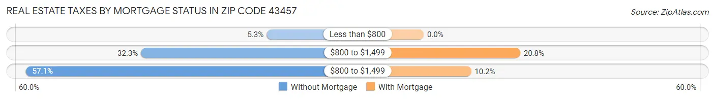 Real Estate Taxes by Mortgage Status in Zip Code 43457