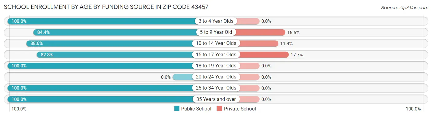 School Enrollment by Age by Funding Source in Zip Code 43457