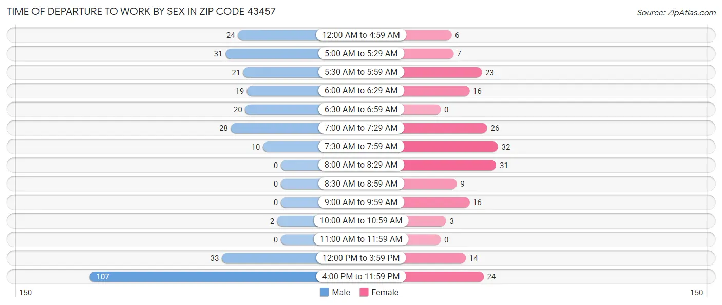 Time of Departure to Work by Sex in Zip Code 43457