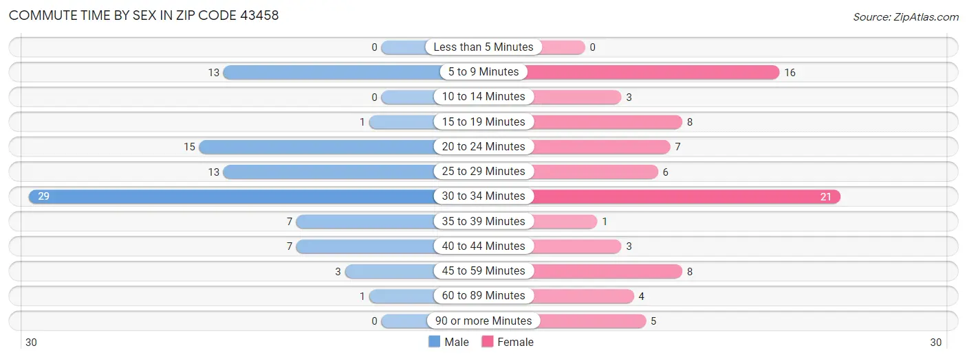 Commute Time by Sex in Zip Code 43458