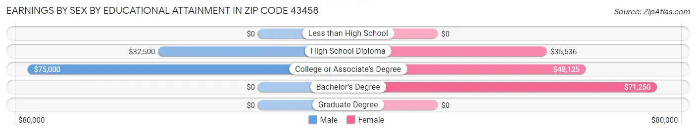 Earnings by Sex by Educational Attainment in Zip Code 43458