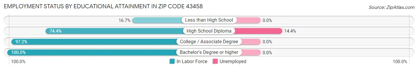 Employment Status by Educational Attainment in Zip Code 43458