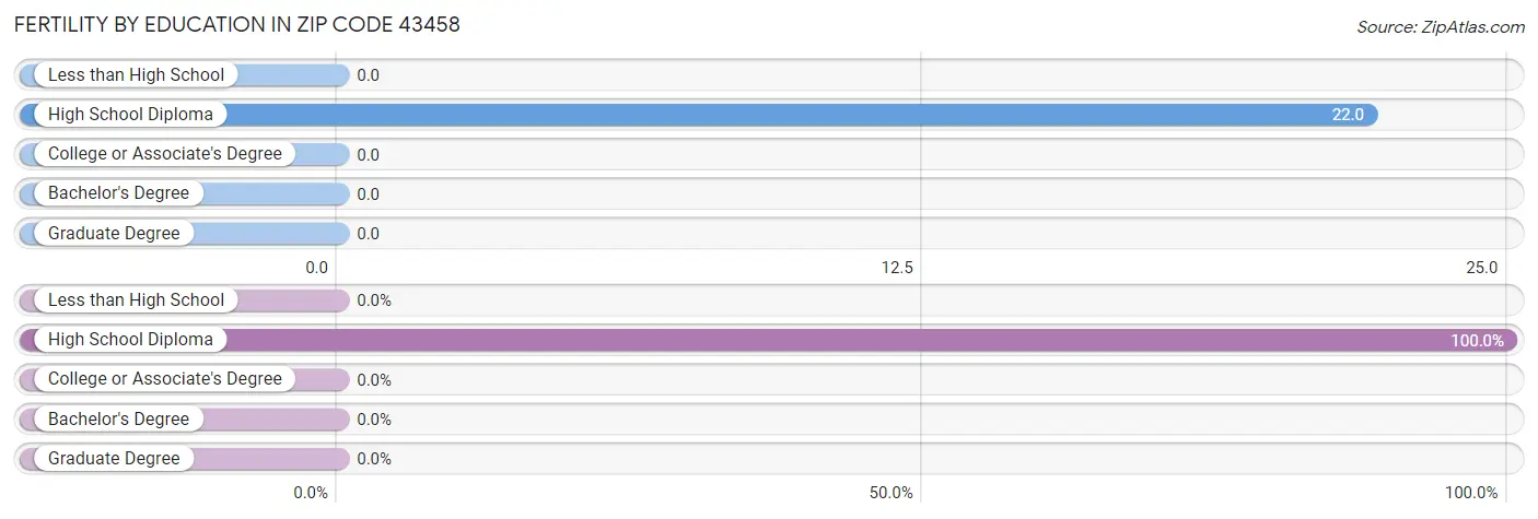 Female Fertility by Education Attainment in Zip Code 43458