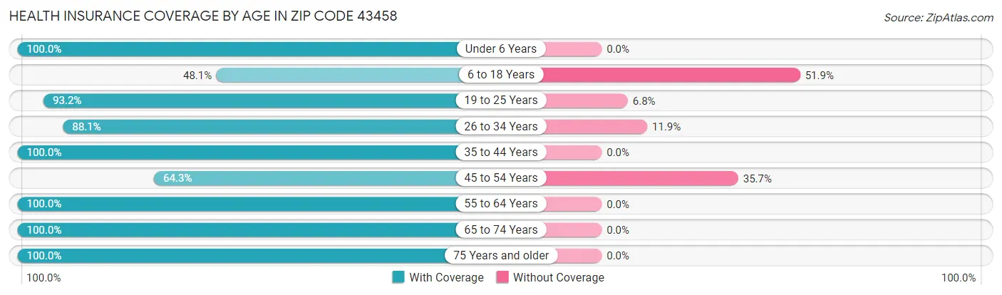 Health Insurance Coverage by Age in Zip Code 43458
