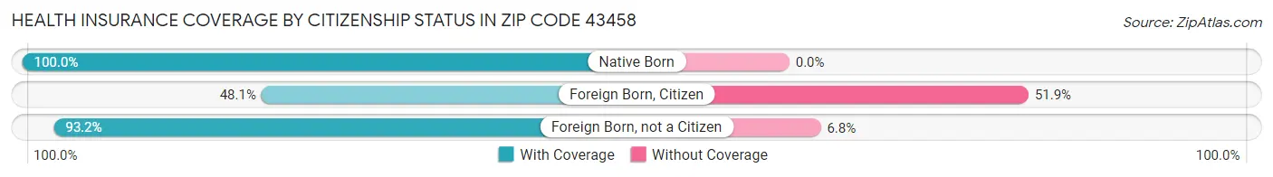 Health Insurance Coverage by Citizenship Status in Zip Code 43458