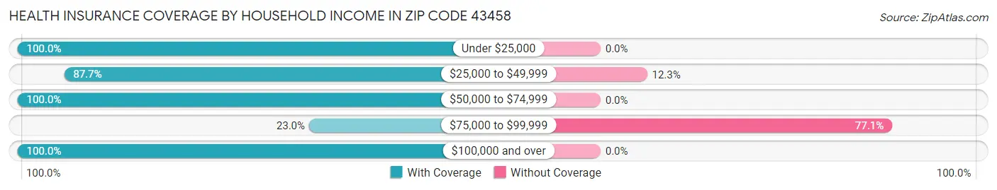 Health Insurance Coverage by Household Income in Zip Code 43458