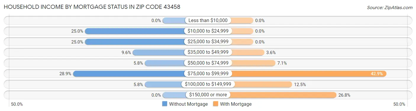 Household Income by Mortgage Status in Zip Code 43458