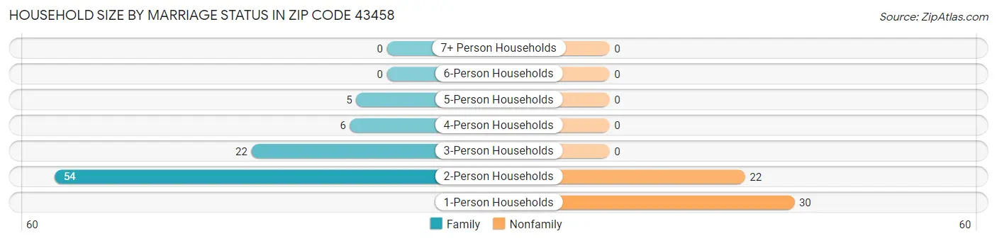 Household Size by Marriage Status in Zip Code 43458