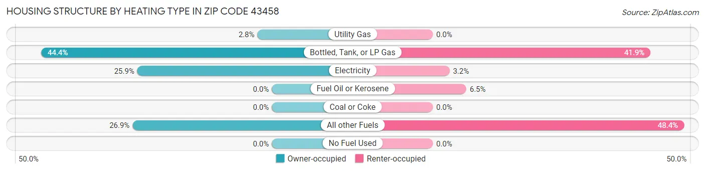 Housing Structure by Heating Type in Zip Code 43458