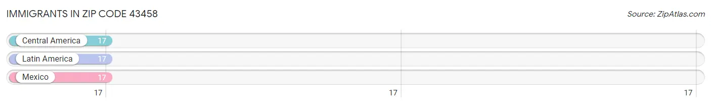 Immigrants in Zip Code 43458