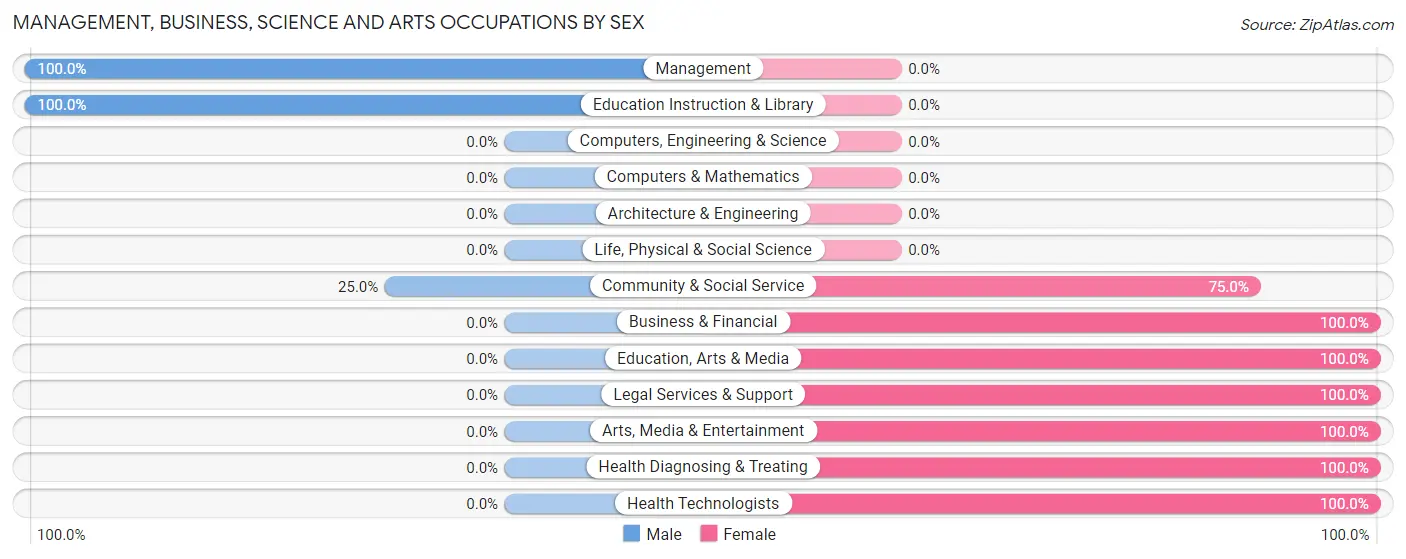 Management, Business, Science and Arts Occupations by Sex in Zip Code 43458