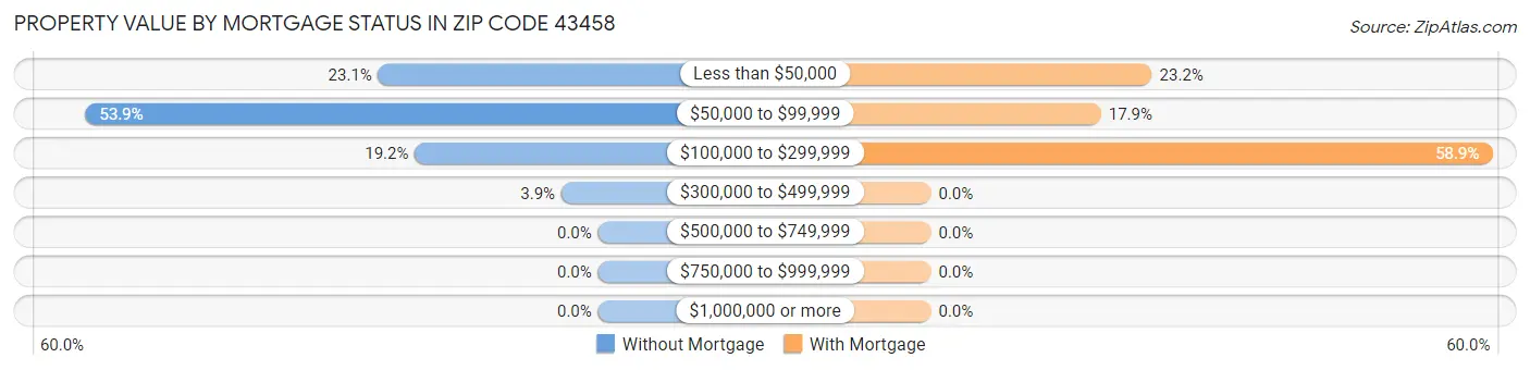 Property Value by Mortgage Status in Zip Code 43458