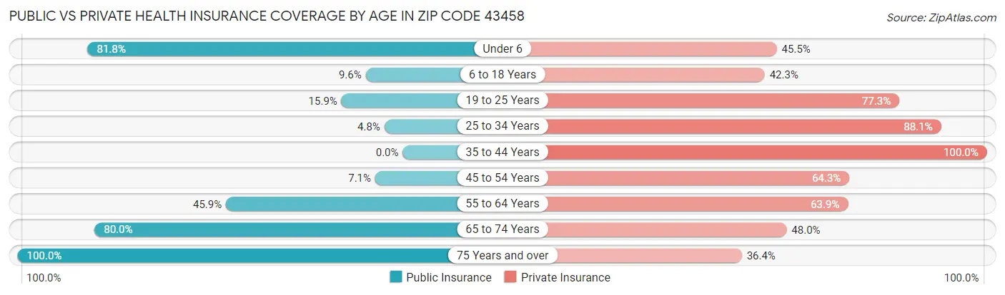 Public vs Private Health Insurance Coverage by Age in Zip Code 43458
