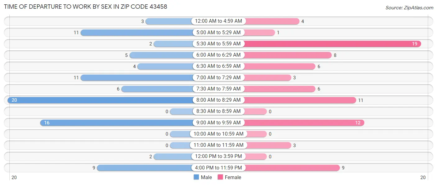 Time of Departure to Work by Sex in Zip Code 43458