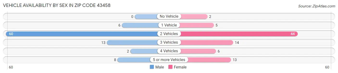 Vehicle Availability by Sex in Zip Code 43458