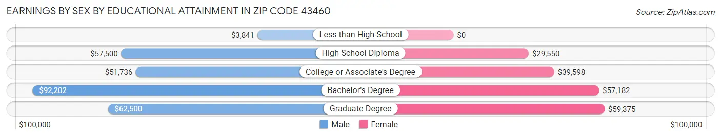 Earnings by Sex by Educational Attainment in Zip Code 43460