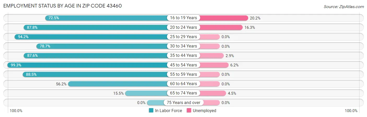 Employment Status by Age in Zip Code 43460