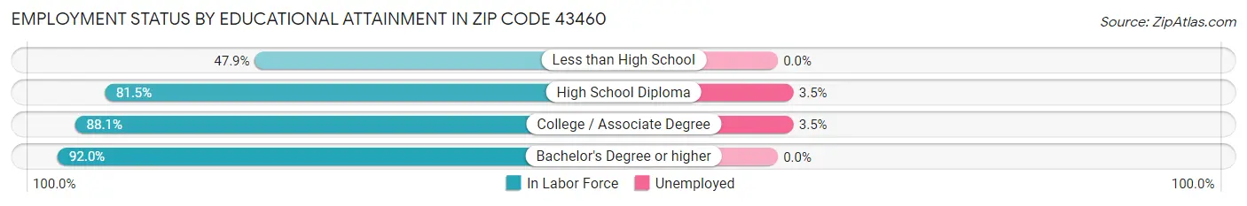 Employment Status by Educational Attainment in Zip Code 43460
