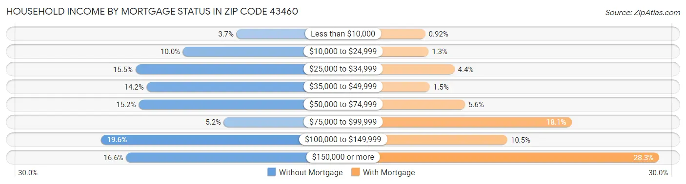 Household Income by Mortgage Status in Zip Code 43460