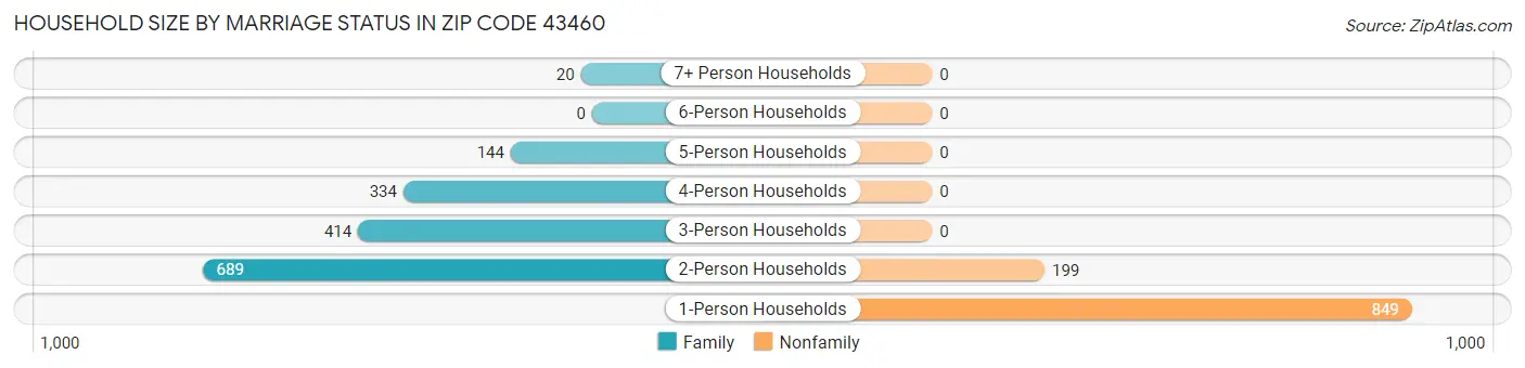 Household Size by Marriage Status in Zip Code 43460