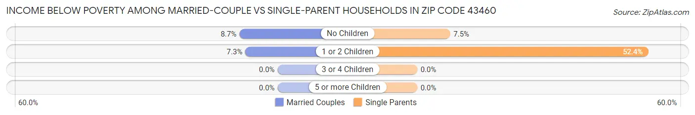 Income Below Poverty Among Married-Couple vs Single-Parent Households in Zip Code 43460