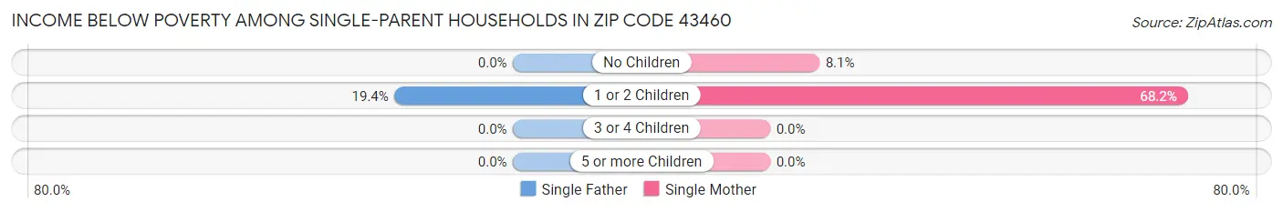 Income Below Poverty Among Single-Parent Households in Zip Code 43460