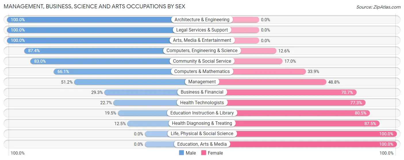 Management, Business, Science and Arts Occupations by Sex in Zip Code 43460