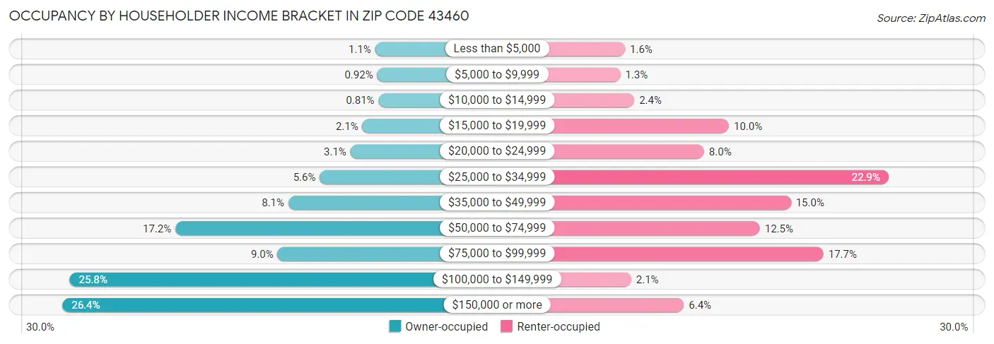 Occupancy by Householder Income Bracket in Zip Code 43460