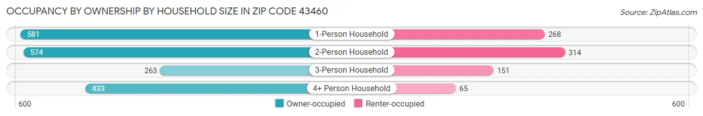 Occupancy by Ownership by Household Size in Zip Code 43460