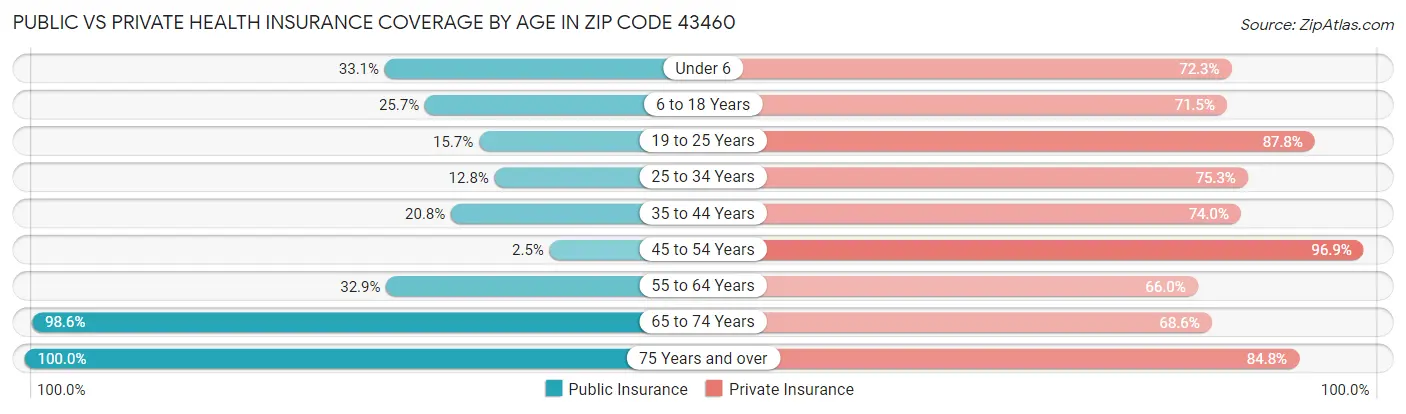 Public vs Private Health Insurance Coverage by Age in Zip Code 43460