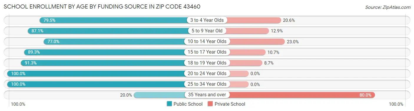 School Enrollment by Age by Funding Source in Zip Code 43460